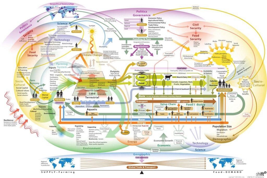 A complex infographic offering a  comprehensive representation of the global food system