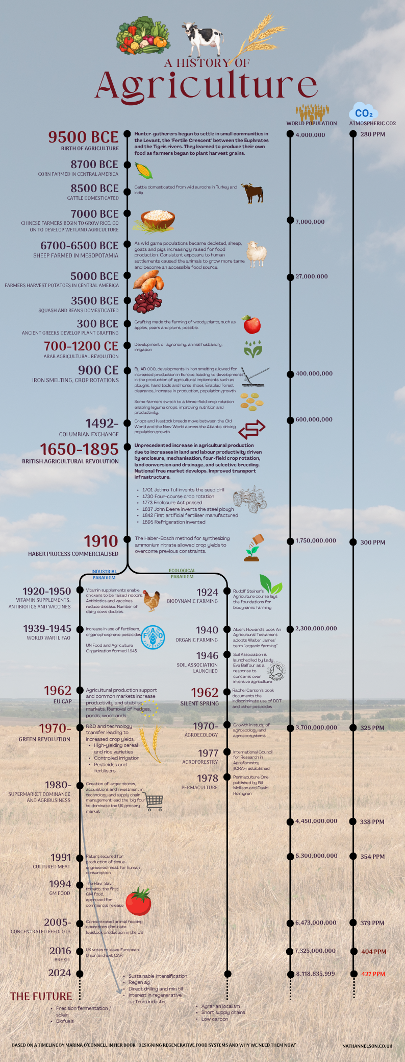 Infographic timeline of agriculture history from 9500 BCE to 2024, tracking key events, world population growth, and rising atmospheric CO2 levels