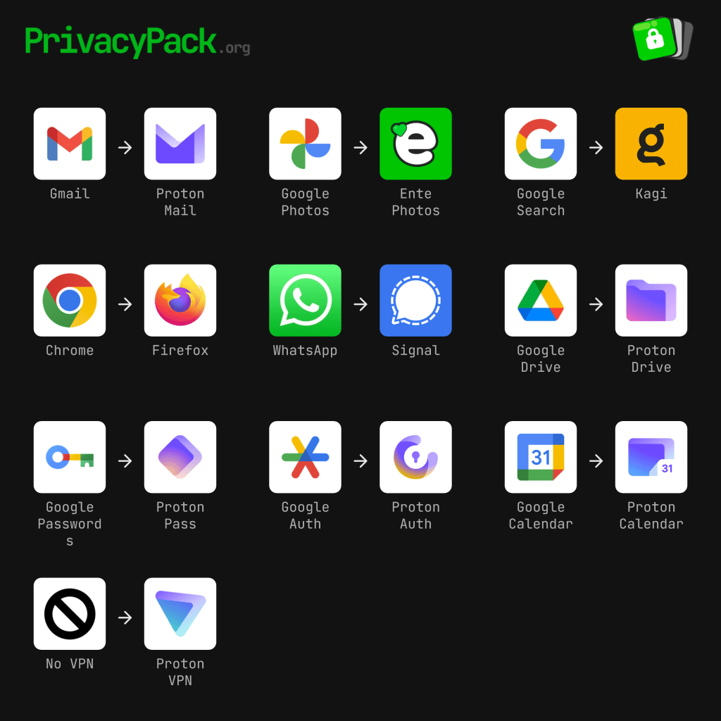 A diagram from PrivacyPack.org showing privacy-focused alternatives to common Google and Meta apps, presented as pairs with arrows: Gmail → Proton Mail, Google Photos → Ente Photos, Google Search → Kagi, Chrome → Firefox, WhatsApp → Signal, Google Drive → Proton Drive, Google Passwords → Proton Pass, Google Auth → Proton Auth, Google Calendar → Proton Calendar, and No VPN → Proton VPN.